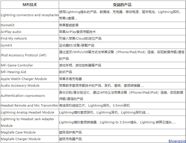 MFi認(rèn)證產(chǎn)品及流程(圖1)