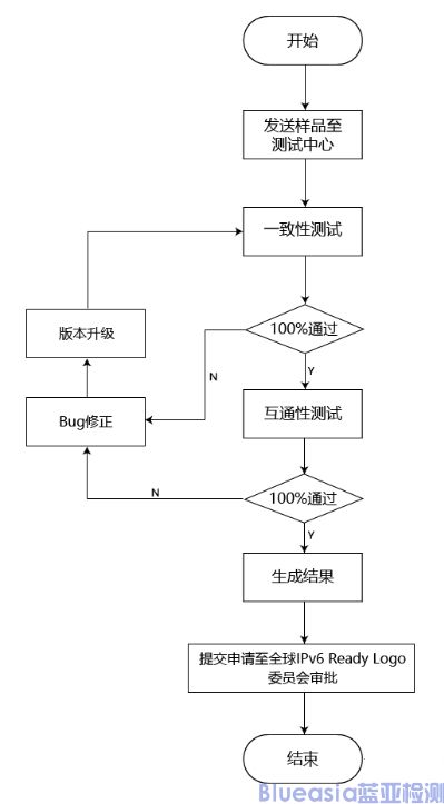 IPv6產(chǎn)品測(cè)試內(nèi)容及認(rèn)證流程(圖2)