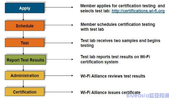 Wi-Fi CERTIFIED認(rèn)證是什么，流程介紹(圖1)