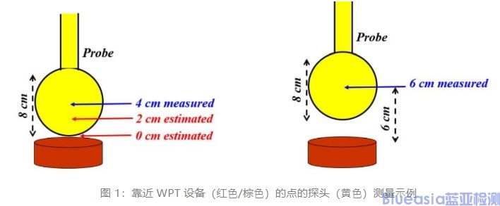 美國FCC發(fā)布無線充設(shè)備WPT的最新要求KDB 680106 D01(圖1)