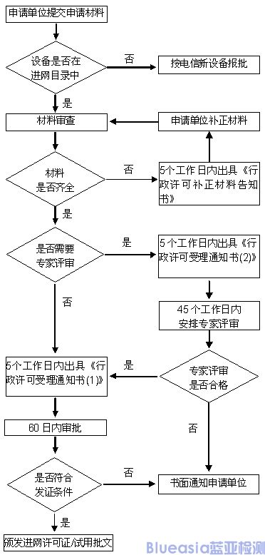 cta進(jìn)網(wǎng)許可證認(rèn)證(圖2)