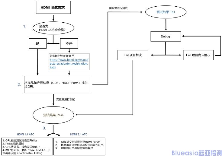 hdmi認(rèn)證測(cè)試項(xiàng)目有哪些?(圖2)