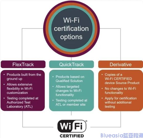 Wi-Fi聯(lián)盟認證_藍亞技術(圖1)