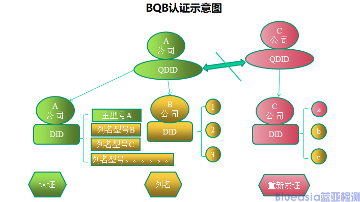 協(xié)議認(rèn)證-BQB測什么(圖3)