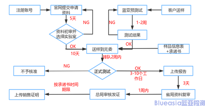 SRRC法規(guī)認(rèn)證(圖2)