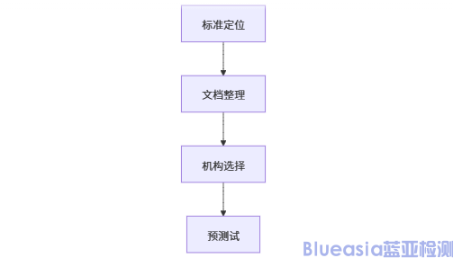 SAA認(rèn)證流程步驟(圖1)