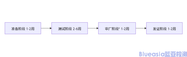 SAA認(rèn)證資料及周期(圖1)