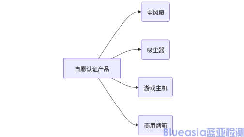 GEMS認證產(chǎn)品范圍(圖3)
