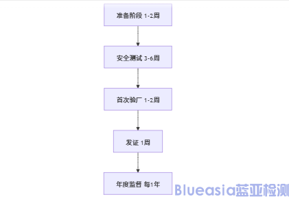 GS安全認證費用及周期(圖1)