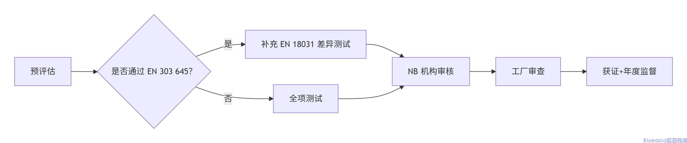 EN18031認證(圖1)