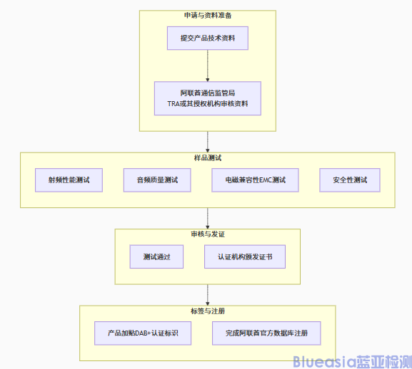 阿聯(lián)酋DAB認(rèn)證(圖1)