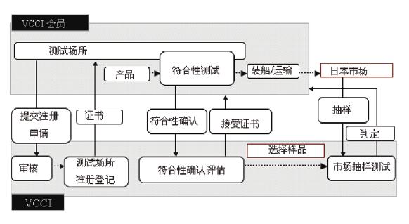 VCCI認(rèn)證(圖3)