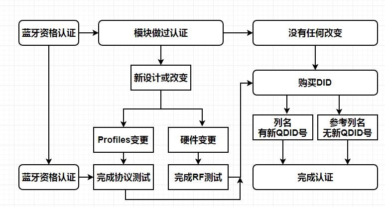 BQB認證(圖1)