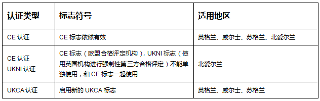 UKCA在哪些地區(qū)適用呢？ 英國(guó)都用UKCA嗎？(圖1)