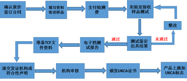 英國(guó)UKCA認(rèn)證的流程？對(duì)樣品資料有什么要求(圖2)