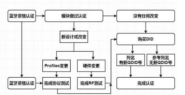 藍(lán)牙耳機(jī)BQB認(rèn)證怎么辦理？費(fèi)用是多少呢？？(圖1)