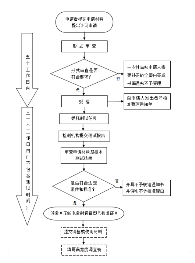 藍牙產品必須要做SRRC認證嗎？怎么辦理SRRC認證？(圖1)