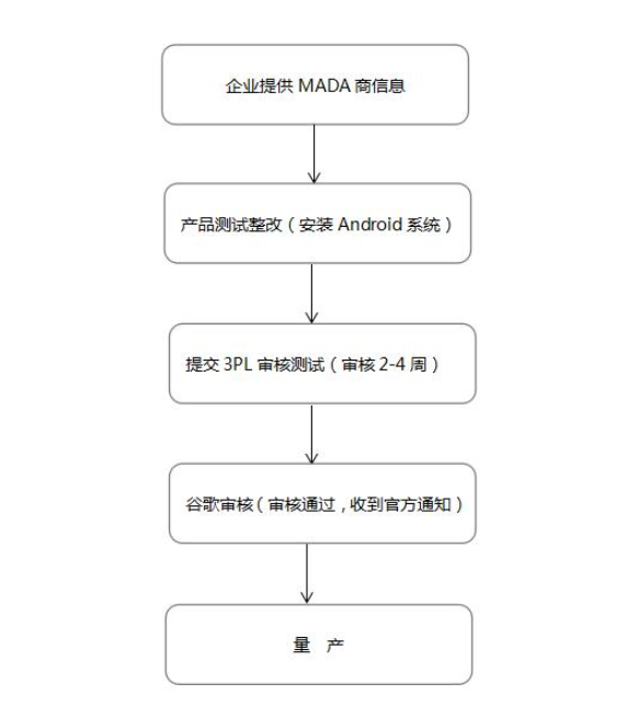 谷歌GMS認(rèn)證，CNAS實(shí)驗(yàn)室(圖2)