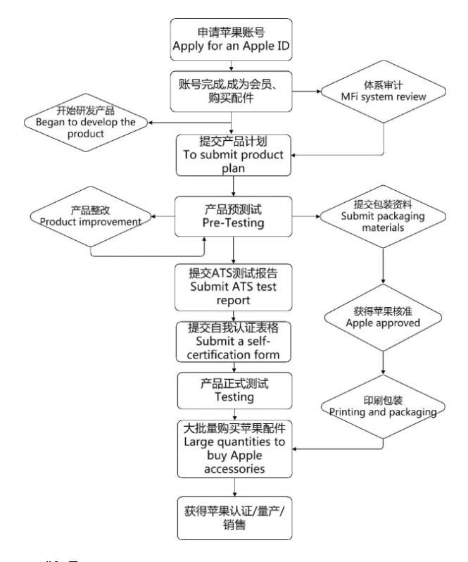 AirPlay2 認(rèn)證，徽標(biāo)（會員）認(rèn)證(圖3)