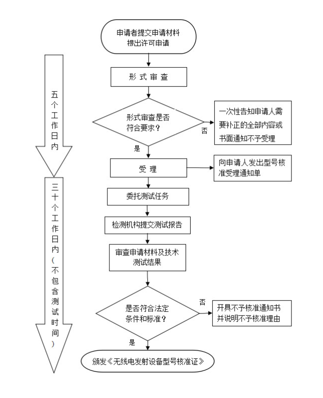 srrc認(rèn)證多少錢-srrc認(rèn)證測試項(xiàng)目(圖1)