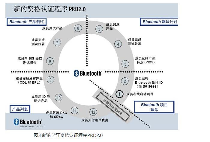 解讀藍(lán)牙認(rèn)證(BQB)-技術(shù)知識?(圖4)