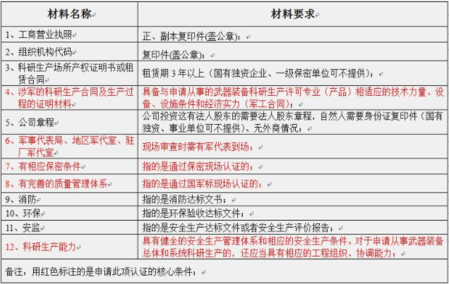 武器裝備科研生產(chǎn)許可證認證的必要性。(圖2)